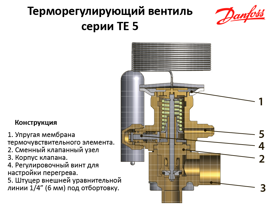 ТРВ tes 5 Danfoss. Термо-регулирующий вентиль ТРВ ТES-2 R 404a (068z3415). ТРВ Данфосс в разрезе. Терморегулирующий вентиль Danfoss.